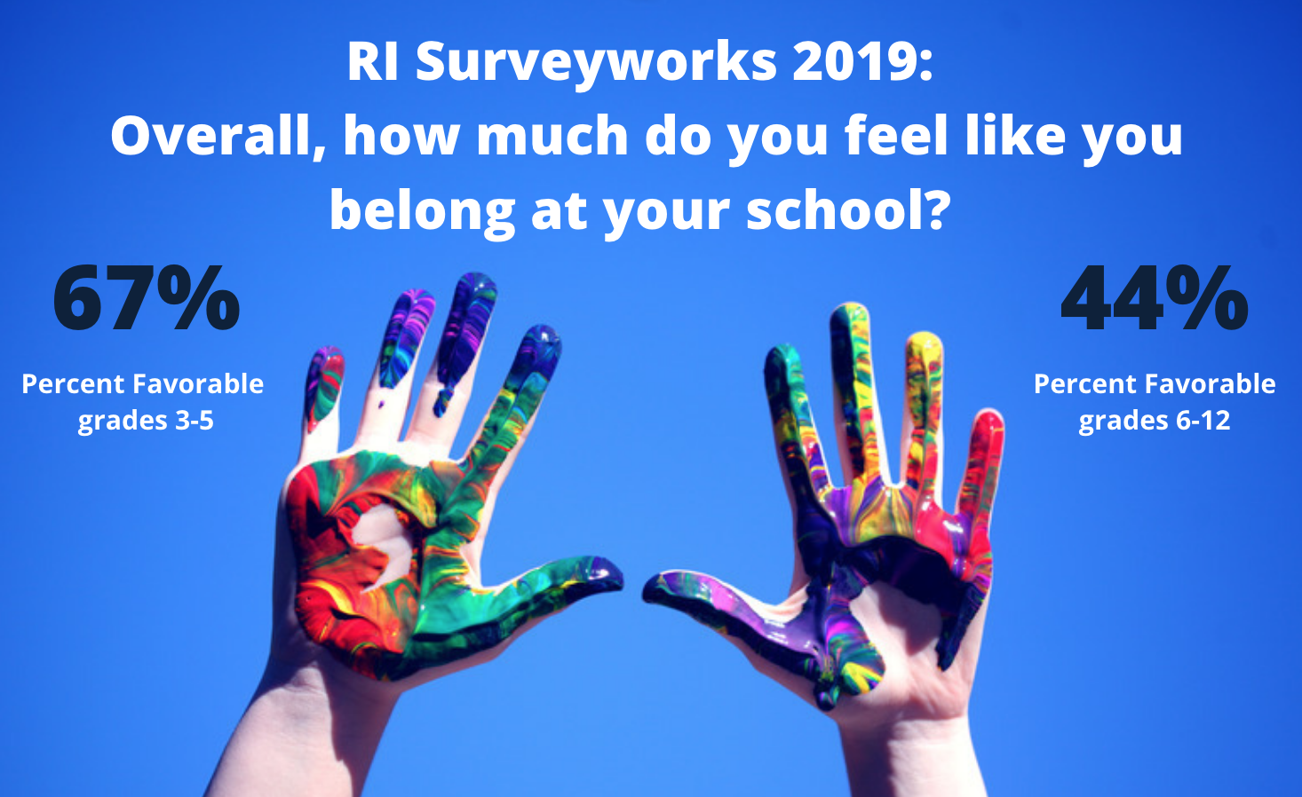 RI Survey Works 2019, 67% of students in grades 3-5 and 44% of students in grades 6-12 felt like they belonged at their schools 