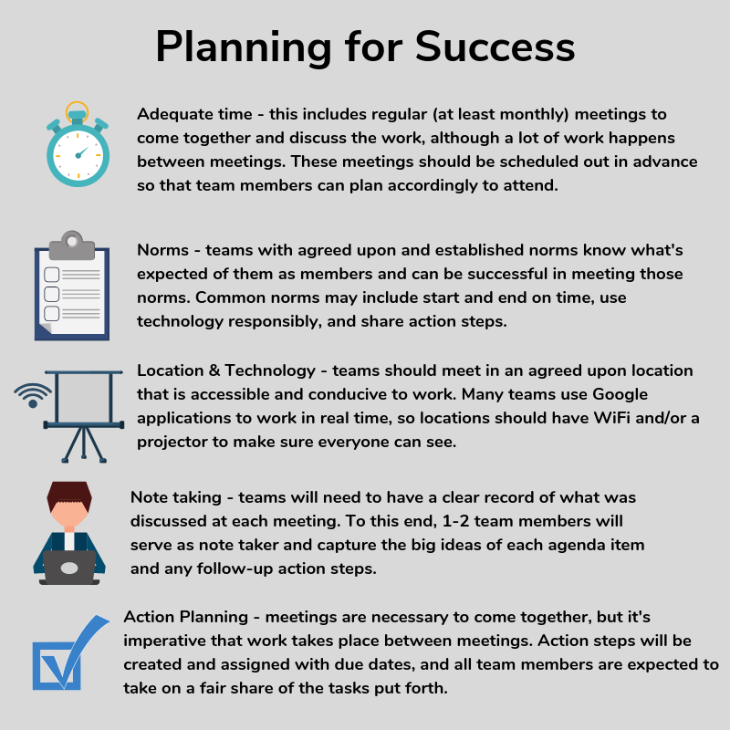 List of practices that are critical factors in team success, text only version available below